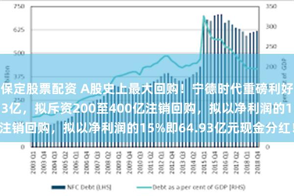 保定股票配资 A股史上最大回购！宁德时代重磅利好三箭齐发！半年赚433亿，拟斥资200至400亿注销回购，拟以净利润的15%即64.93亿元现金分红！